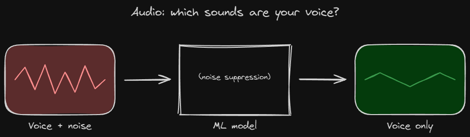 A noisy sound wave labeled voice plus noise on top, an arrow pointing down through a machine learning model, and a cleaner sound wave labeled voice only at the bottom.