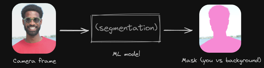 A camera frame on the left, an arrow pointing to a machine learning model in the middle, and a black-and-white mask on the right where the person is white and the background is black.
